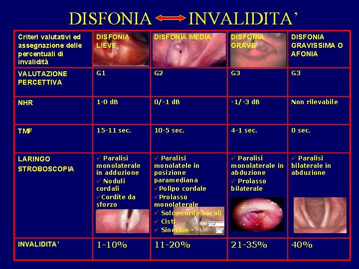 DISFONIA INVALIDITA’ Criteri valutativi ed assegnazione delle percentuali di invalidità DISFONIA LIEVE DISFONIA MEDIA