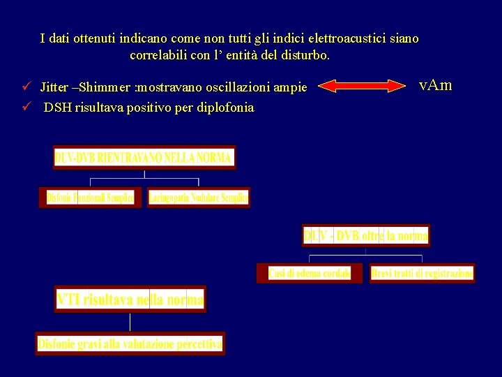 I dati ottenuti indicano come non tutti gli indici elettroacustici siano correlabili con l’