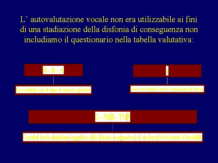 L’ autovalutazione vocale non era utilizzabile ai fini di una stadiazione della disfonia di