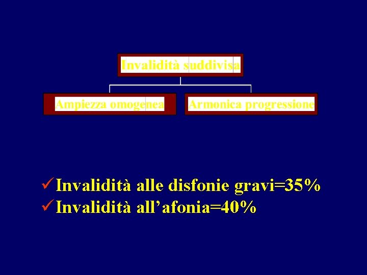 üInvalidità alle disfonie gravi=35% üInvalidità all’afonia=40% 