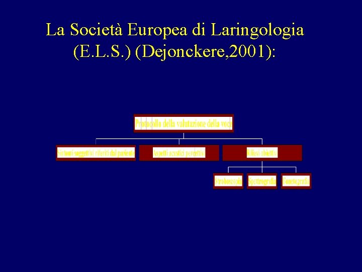 La Società Europea di Laringologia (E. L. S. ) (Dejonckere, 2001): 