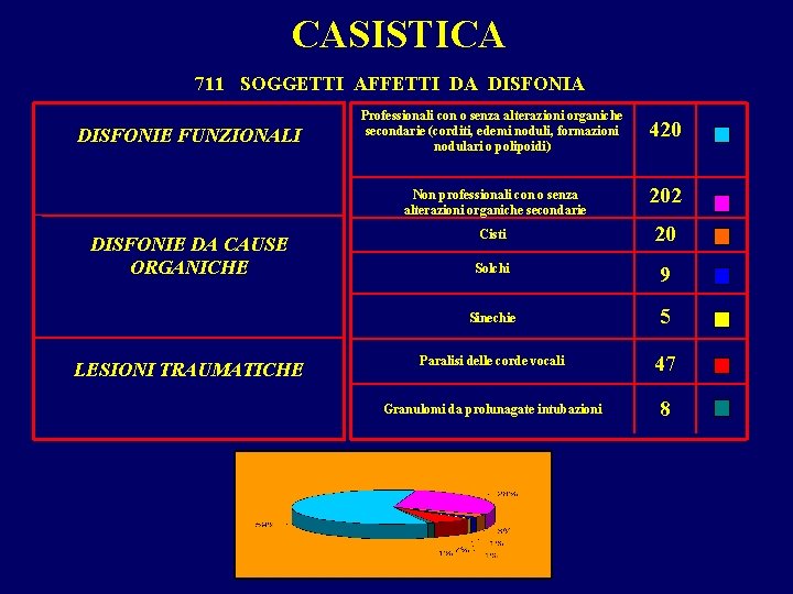 CASISTICA 711 SOGGETTI AFFETTI DA DISFONIE FUNZIONALI DISFONIE DA CAUSE ORGANICHE LESIONI TRAUMATICHE Professionali