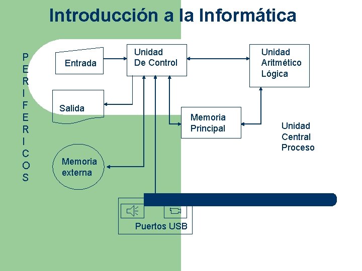 Introducción a la Informática P E R I F E R I C O