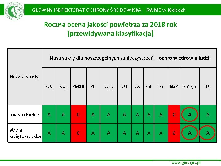 GŁÓWNY INSPEKTORAT OCHRONY ŚRODOWISKA, RWMŚ w Kielcach Roczna ocena jakości powietrza za 2018 rok