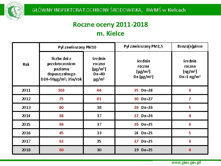 GŁÓWNY INSPEKTORAT OCHRONY ŚRODOWISKA, RWMŚ w Kielcach Roczne oceny 2011 -2018 m. Kielce Pył