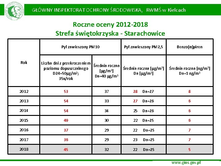 GŁÓWNY INSPEKTORAT OCHRONY ŚRODOWISKA, RWMŚ w Kielcach Roczne oceny 2012 -2018 Strefa świętokrzyska -