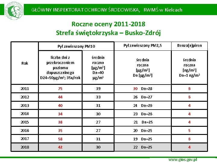 GŁÓWNY INSPEKTORAT OCHRONY ŚRODOWISKA, RWMŚ w Kielcach Roczne oceny 2011 -2018 Strefa świętokrzyska –