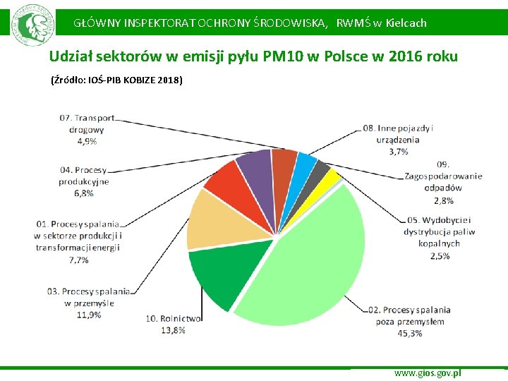 GŁÓWNY INSPEKTORAT OCHRONY ŚRODOWISKA, RWMŚ w Kielcach Udział sektorów w emisji pyłu PM 10