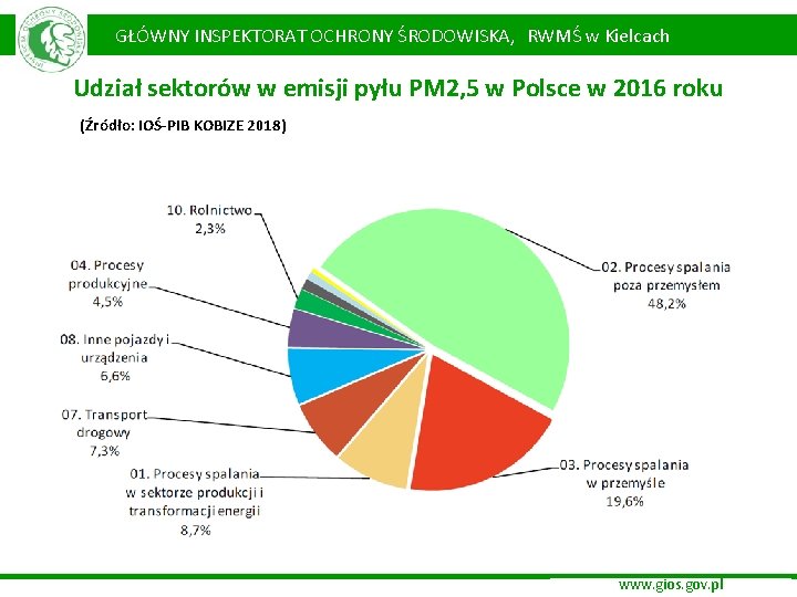GŁÓWNY INSPEKTORAT OCHRONY ŚRODOWISKA, RWMŚ w Kielcach Udział sektorów w emisji pyłu PM 2, GŁÓWNY INSPEKTORAT OCHRONY ŚRODOWISKA, RWMŚ w Kielcach Udział sektorów w emisji pyłu PM 2,