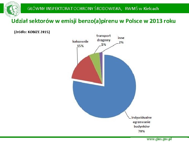GŁÓWNY INSPEKTORAT OCHRONY ŚRODOWISKA, RWMŚ w Kielcach Udział sektorów w emisji benzo(a)pirenu w Polsce GŁÓWNY INSPEKTORAT OCHRONY ŚRODOWISKA, RWMŚ w Kielcach Udział sektorów w emisji benzo(a)pirenu w Polsce