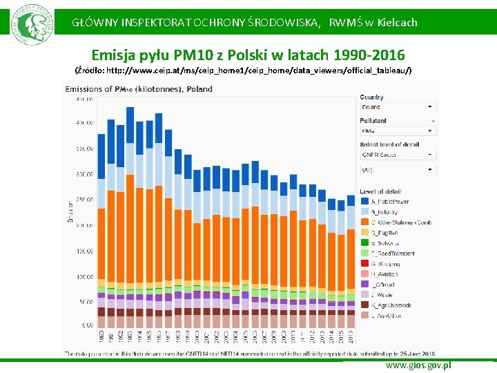 GŁÓWNY INSPEKTORAT OCHRONY ŚRODOWISKA, RWMŚ w Kielcach Emisja pyłu PM 10 z Polski w