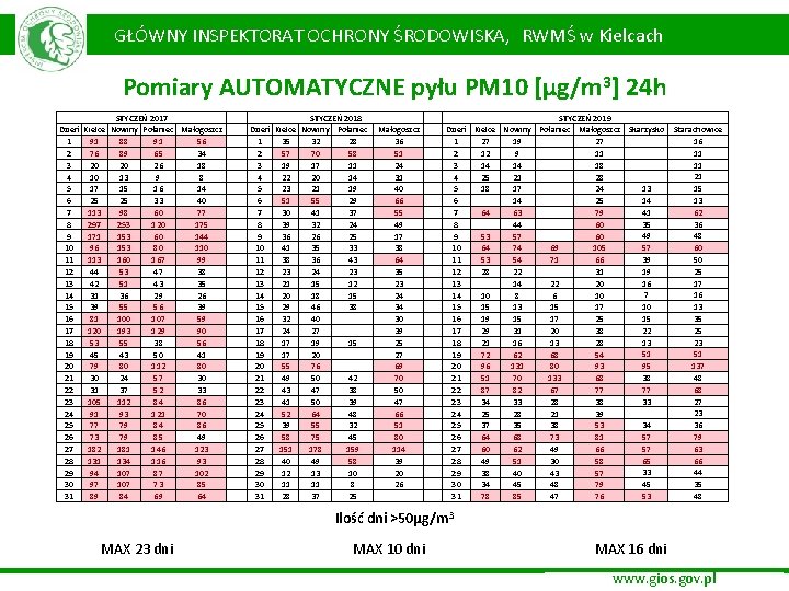 GŁÓWNY INSPEKTORAT OCHRONY ŚRODOWISKA, RWMŚ w Kielcach Pomiary AUTOMATYCZNE pyłu PM 10 [µg/m 3]