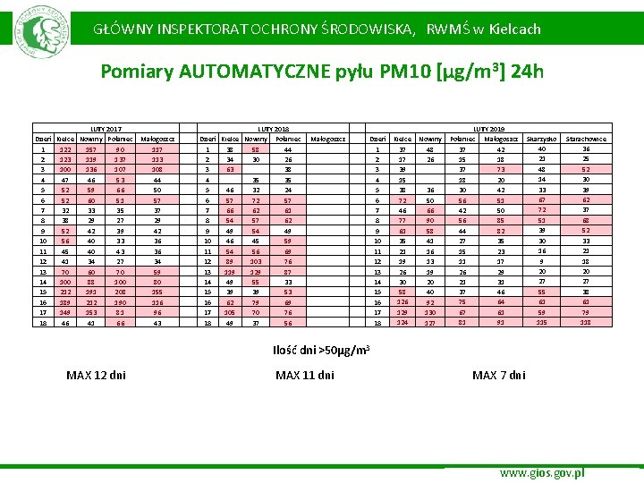 GŁÓWNY INSPEKTORAT OCHRONY ŚRODOWISKA, RWMŚ w Kielcach Pomiary AUTOMATYCZNE pyłu PM 10 [µg/m 3]