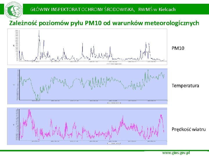 GŁÓWNY INSPEKTORAT OCHRONY ŚRODOWISKA, RWMŚ w Kielcach Zależność poziomów pyłu PM 10 od warunków