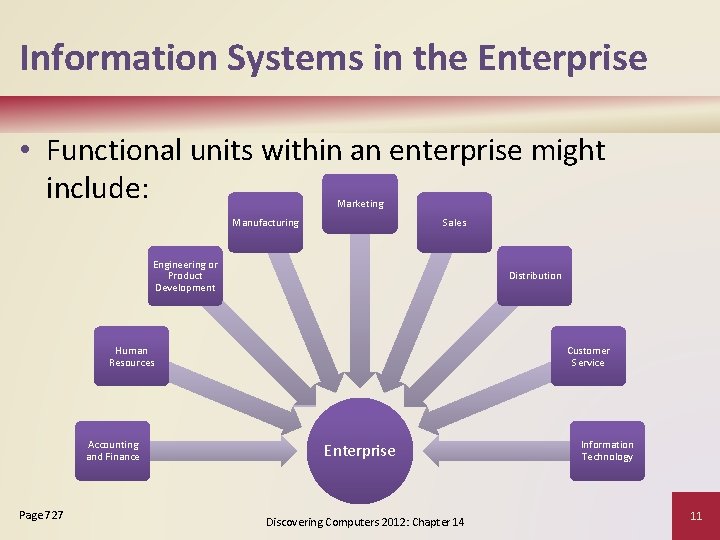 Information Systems in the Enterprise • Functional units within an enterprise might include: Marketing