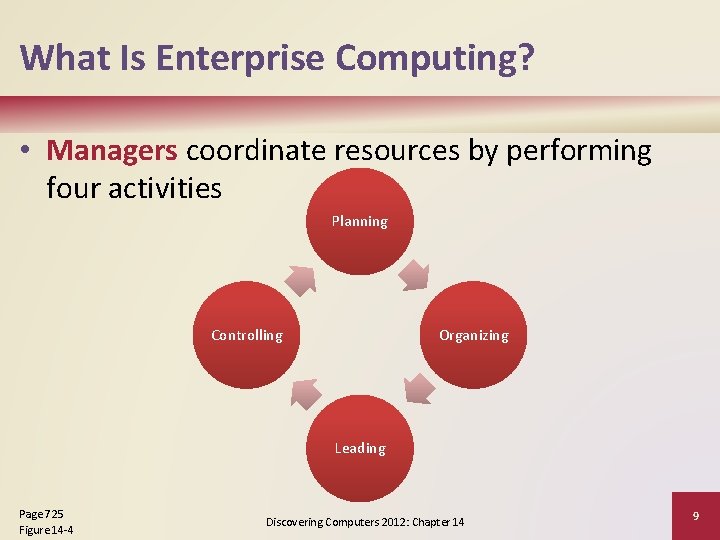 What Is Enterprise Computing? • Managers coordinate resources by performing four activities Planning Controlling