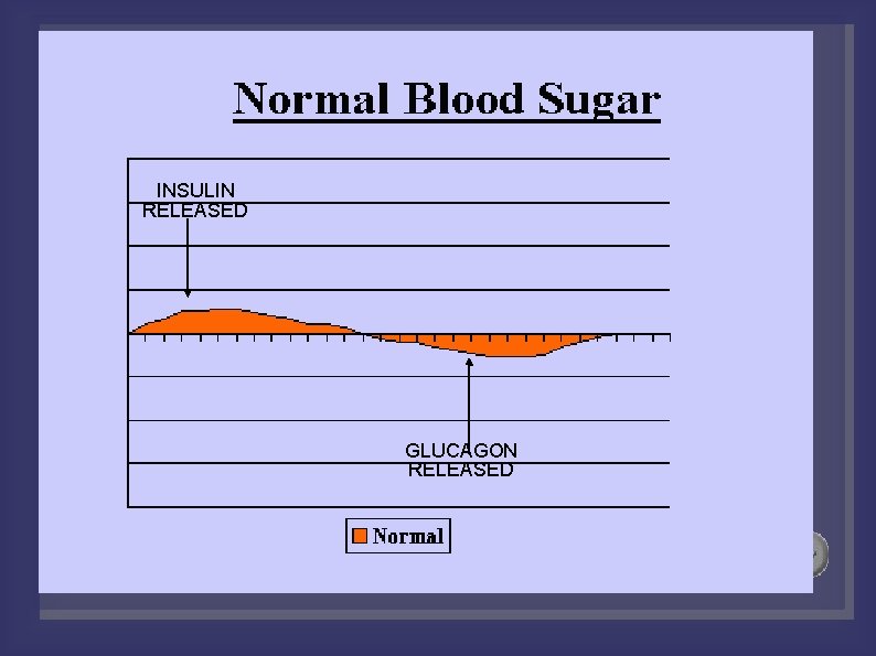 INSULIN RELEASED GLUCAGON RELEASED 