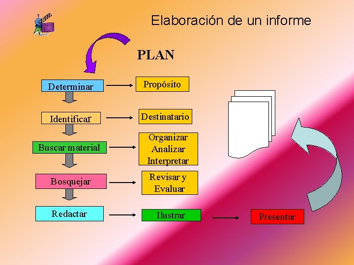 Elaboración de un informe PLAN Determinar Propósito Identificar Destinatario Buscar material Organizar Analizar Interpretar Elaboración de un informe PLAN Determinar Propósito Identificar Destinatario Buscar material Organizar Analizar Interpretar