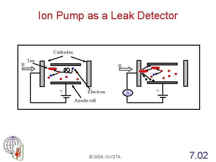 Ion Pump as a Leak Detector Cathodes B Ion B + + + Electron