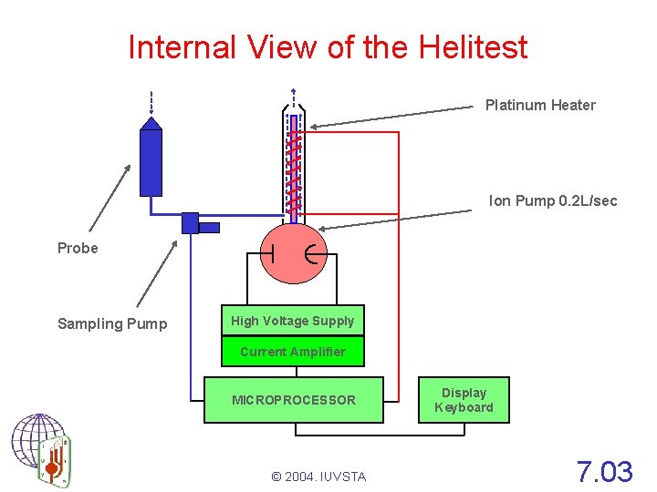 Internal View of the Helitest Platinum Heater Ion Pump 0. 2 L/sec Probe Sampling