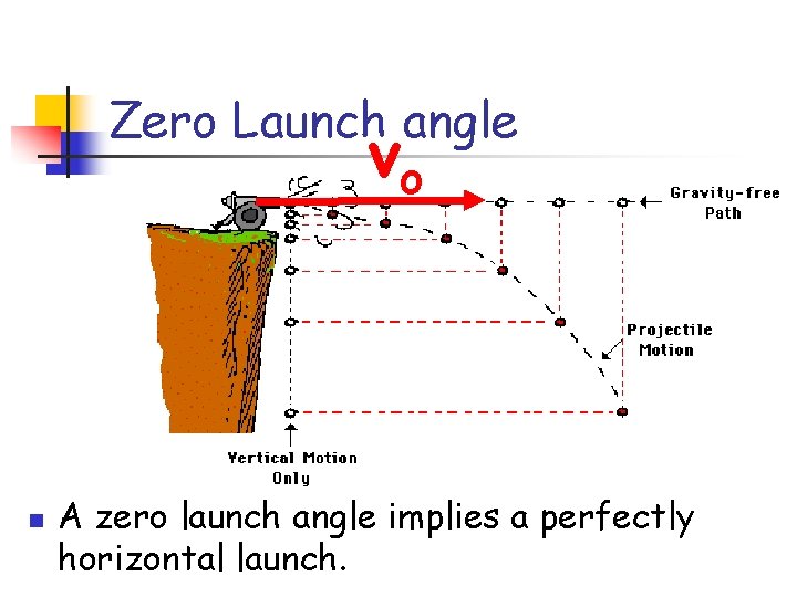 Zero Launch angle vo n A zero launch angle implies a perfectly horizontal launch.