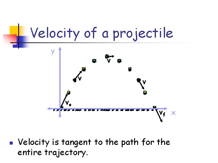 Velocity of a projectile y v v vo n v vf x Velocity is