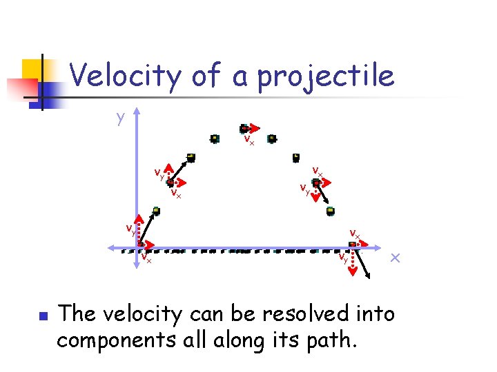 Velocity of a projectile y vx vy vx vx n vy x The velocity