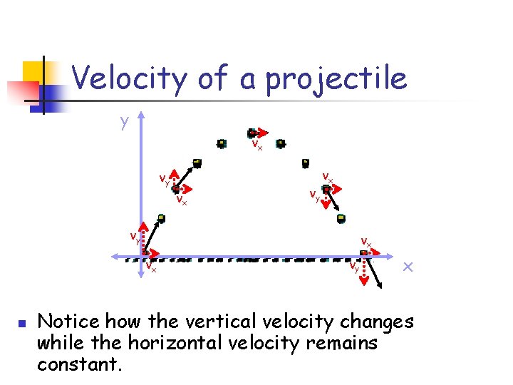 Velocity of a projectile y vx vy vx vx n vy x Notice how