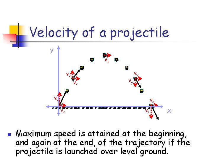 Velocity of a projectile y vx vy vx vx n vy x Maximum speed