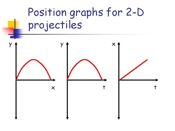 Position graphs for 2 -D projectiles y y x x t t 