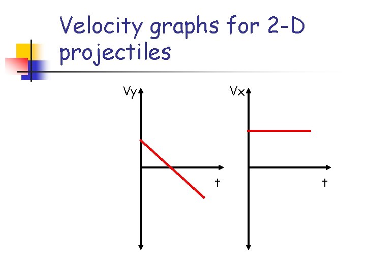 Velocity graphs for 2 -D projectiles Vy Vx t t 