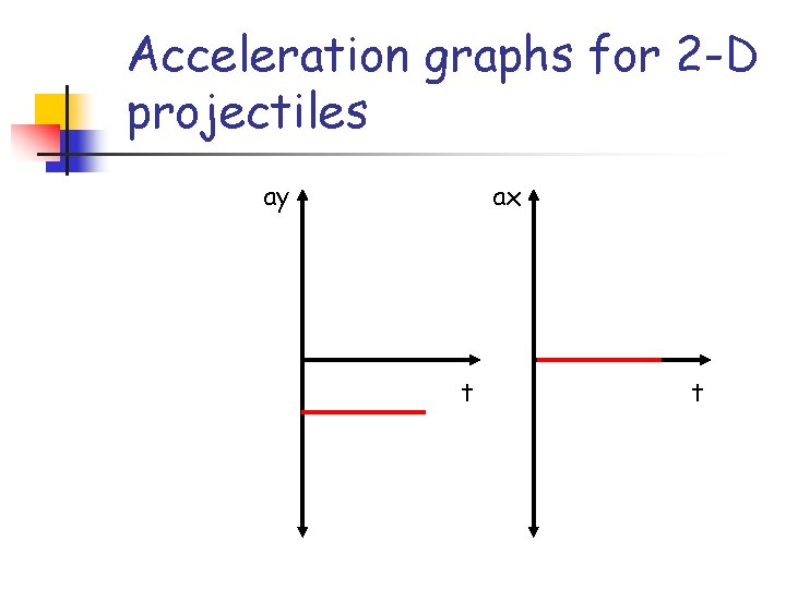 Acceleration graphs for 2 -D projectiles ay ax t t 