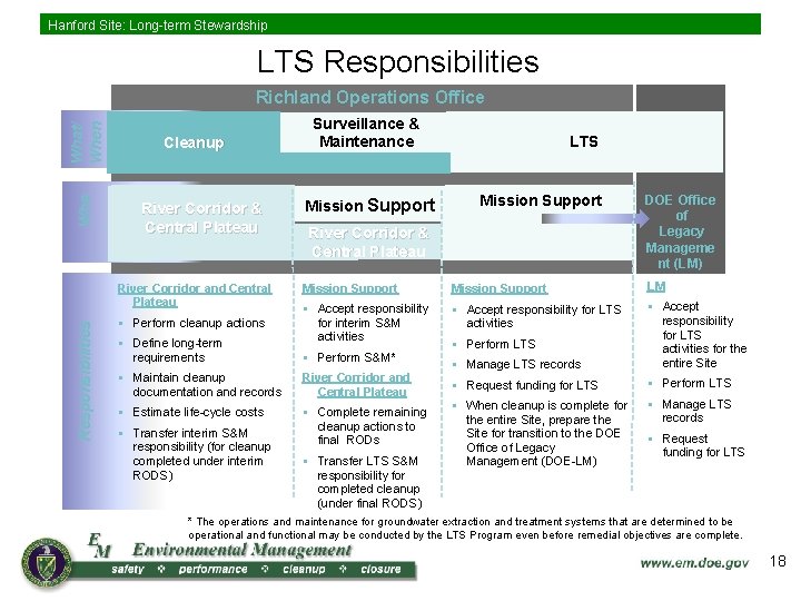 Hanford Site: Long-term Stewardship LTS Responsibilities Who What/ When Richland Operations Office Cleanup River