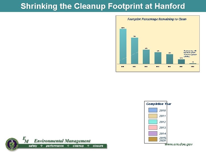 Shrinking the Cleanup Footprint at Hanford Site: Long-term Stewardship Footprint Percentage Remaining to Clean