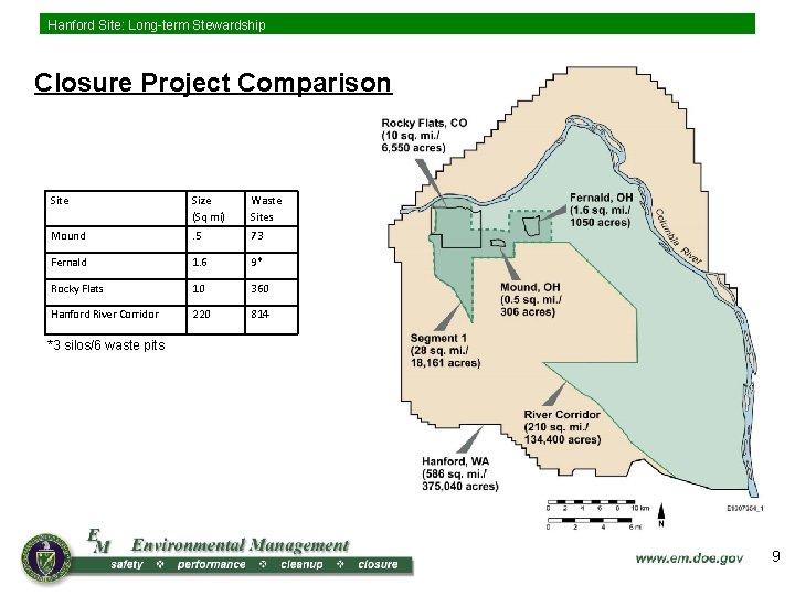 Hanford Site: Long-term Stewardship Closure Project Comparison Site Size (Sq mi) Waste Sites Mound