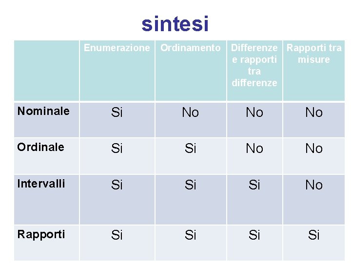 sintesi Enumerazione Ordinamento Differenze Rapporti tra e rapporti misure tra differenze Nominale Si No