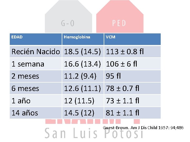 EDAD Hemoglobina VCM Recién Nacido 1 semana 2 meses 6 meses 1 año 14