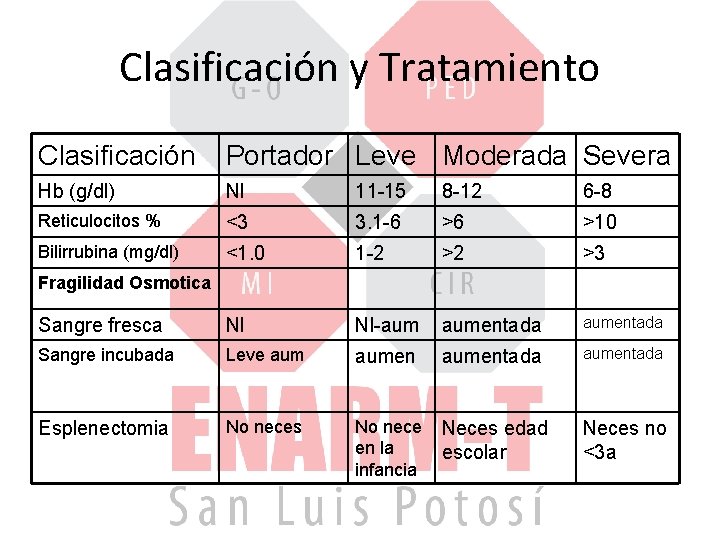 Clasificación y Tratamiento Clasificación Portador Leve Moderada Severa Hb (g/dl) Nl 11 -15 8