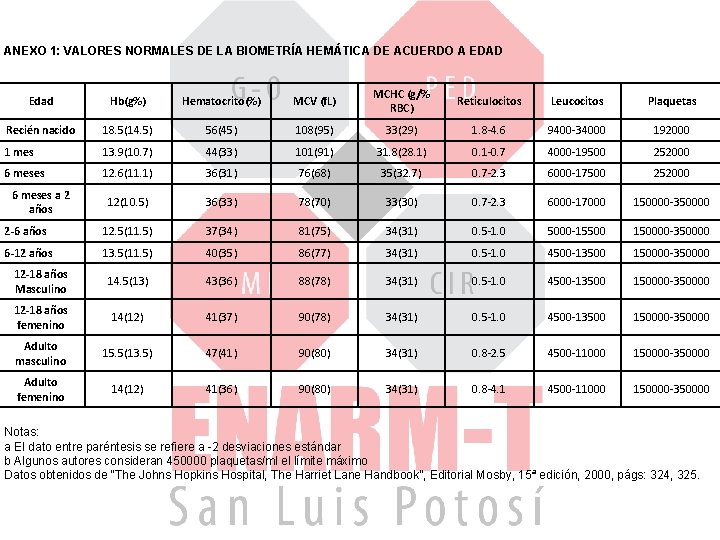 ANEXO 1: VALORES NORMALES DE LA BIOMETRÍA HEMÁTICA DE ACUERDO A EDAD Edad Hb(g%)