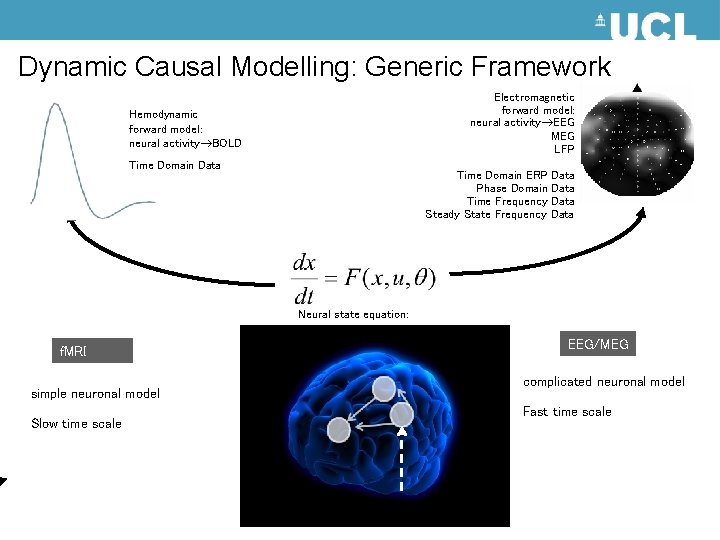 Dynamic Causal Modelling: Generic Framework Electromagnetic forward model: neural activity EEG MEG LFP Hemodynamic