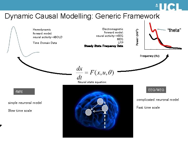 Dynamic Causal Modelling: Generic Framework Time Domain Data Electromagnetic forward model: neural activity EEG