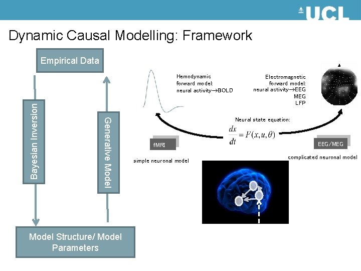 Dynamic Causal Modelling: Framework Empirical Data Generative Model Bayesian Inversion Hemodynamic forward model: neural