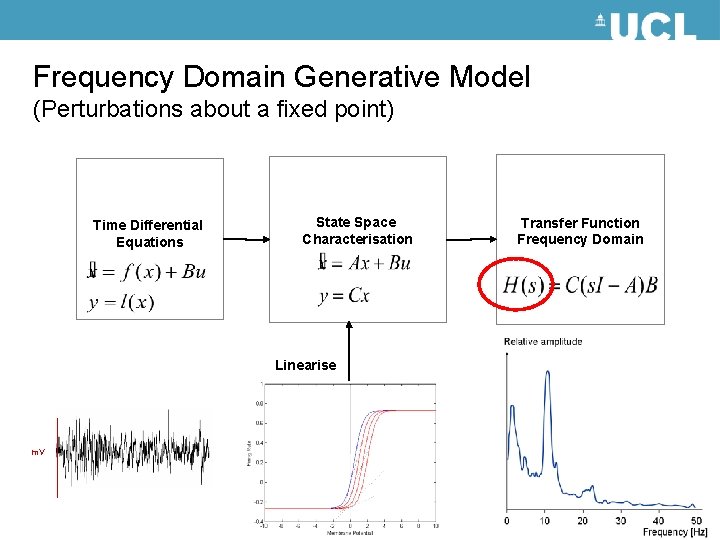 Frequency Domain Generative Model (Perturbations about a fixed point) Time Differential Equations State Space