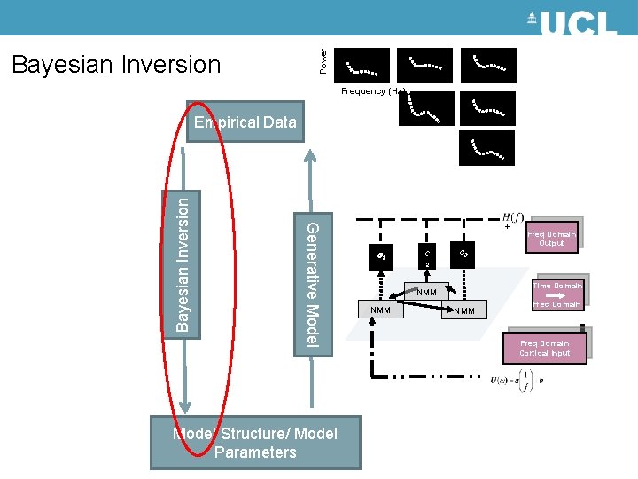 Power Bayesian Inversion Frequency (Hz) Generative Model Bayesian Inversion Empirical Data Model Structure/ Model