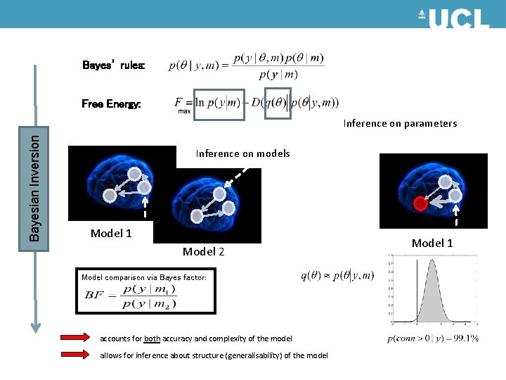 Bayes’ rules: Free Energy: max Bayesian Inversion Inference on parameters Inference on models Model