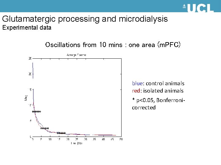 Glutamatergic processing and microdialysis Experimental data Oscillations from 10 mins : one area (m.
