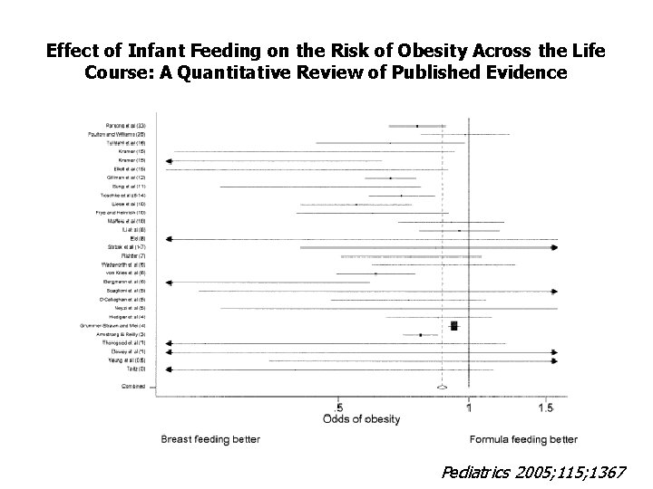 Effect of Infant Feeding on the Risk of Obesity Across the Life Course: A