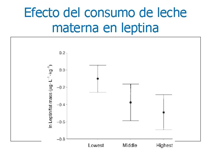 Efecto del consumo de leche materna en leptina 