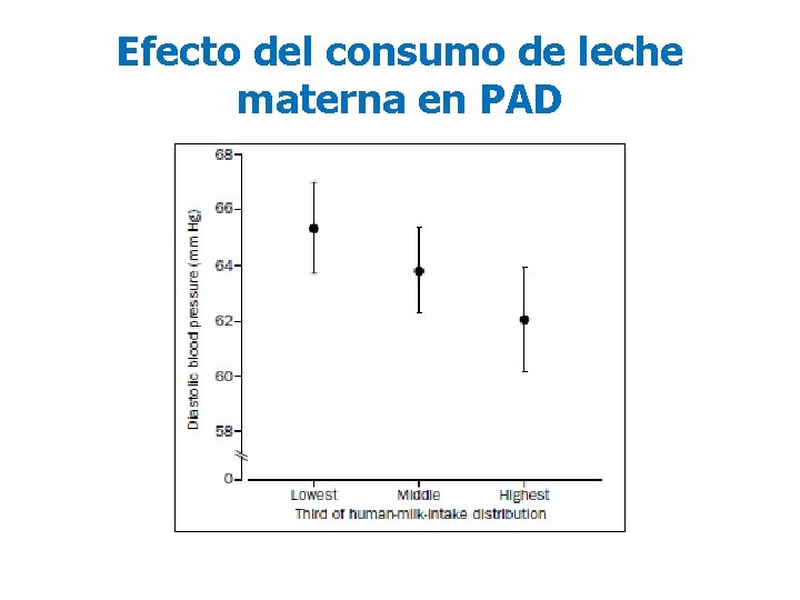 Efecto del consumo de leche materna en PAD 