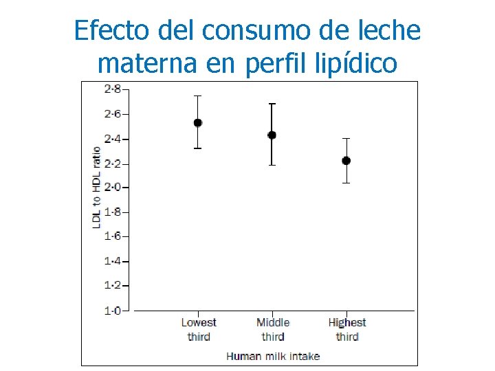 Efecto del consumo de leche materna en perfil lipídico 